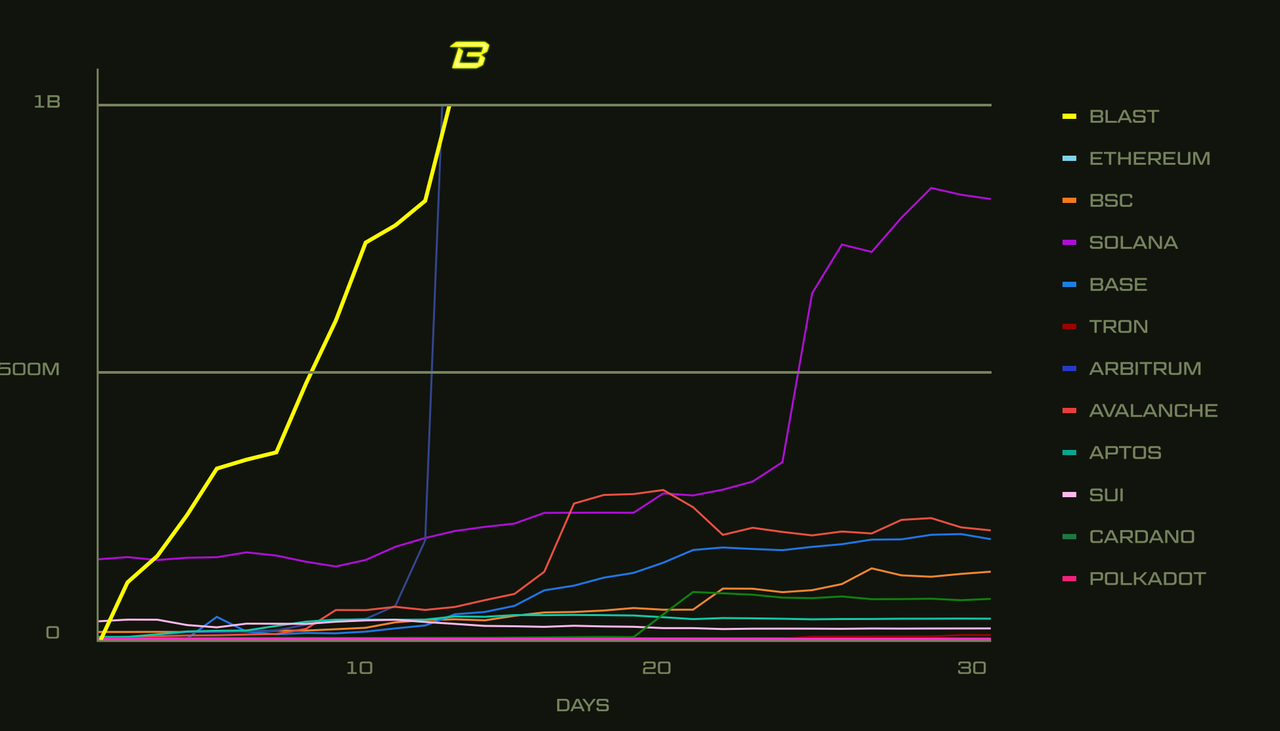 数据解读:9张图表剖析Blast发展之路插图2 数据解读:9张图表剖析Blast发展之路