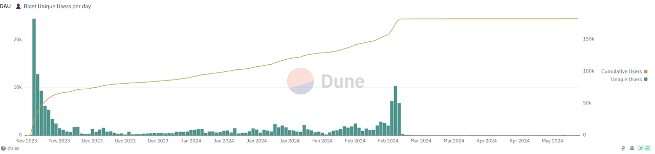 数据解读:9张图表剖析Blast发展之路插图3 数据解读:9张图表剖析Blast发展之路