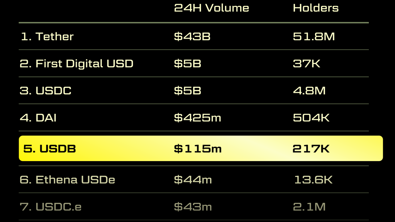数据解读:9张图表剖析Blast发展之路插图5 数据解读:9张图表剖析Blast发展之路