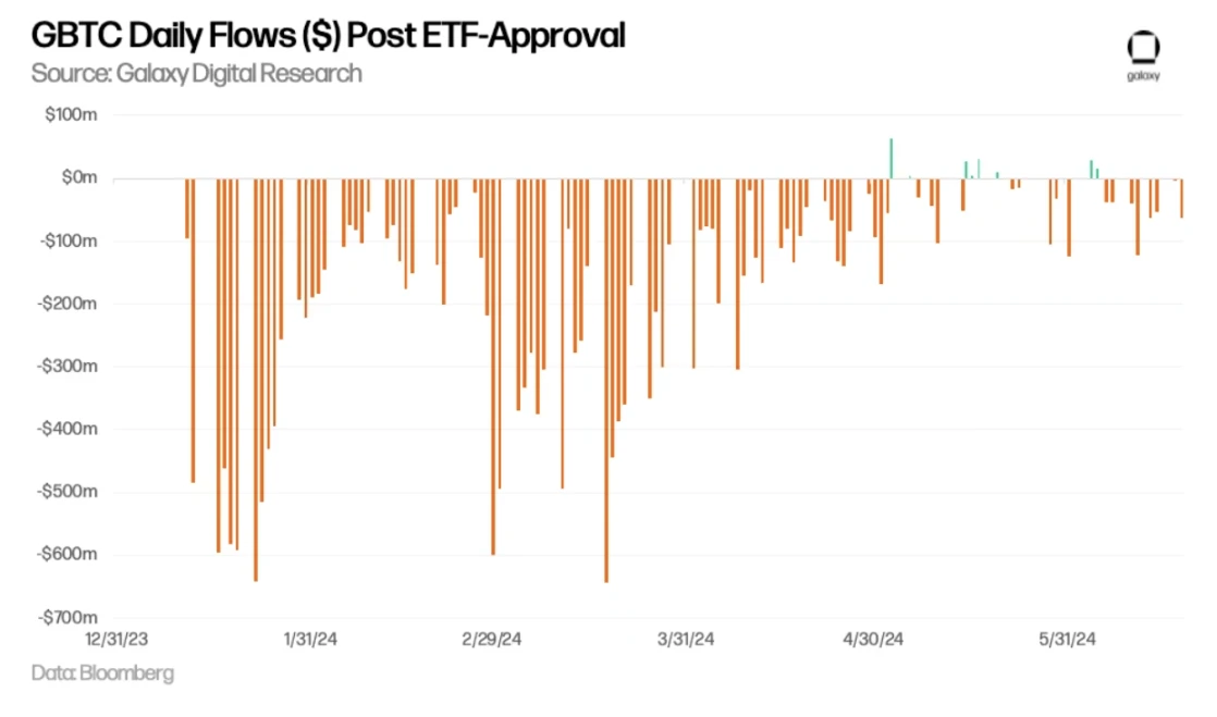Galaxy:以比特币为鉴,探究以太坊ETF的市场规模插图2 Galaxy:以比特币为鉴,探究以太坊ETF的市场规模