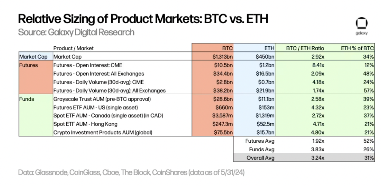 Galaxy:以比特币为鉴,探究以太坊ETF的市场规模插图3 Galaxy:以比特币为鉴,探究以太坊ETF的市场规模