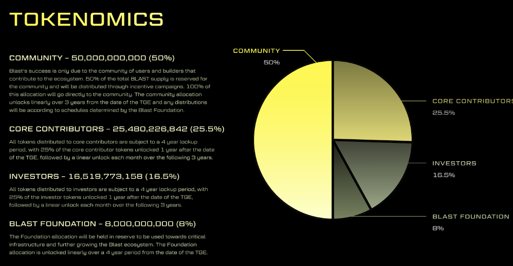 TrendX研究院:Blast空投到来,170亿代币花落谁家?插图2 TrendX研究院:Blast空投到来,170亿代币花落谁家?