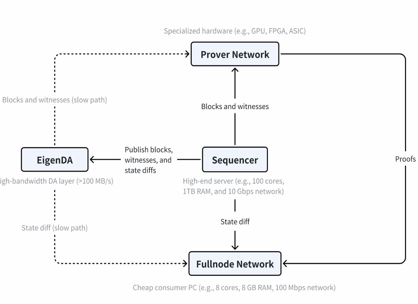获Vitalik青睐,一夜爆火的MegaETH有何与众不同?插图 获Vitalik青睐,一夜爆火的MegaETH有何与众不同?