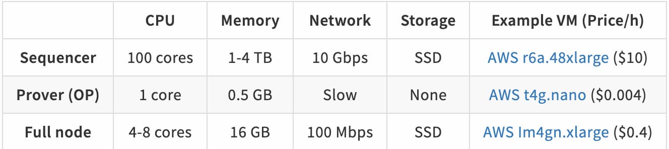 获Vitalik青睐,一夜爆火的MegaETH有何与众不同?插图1 获Vitalik青睐,一夜爆火的MegaETH有何与众不同?