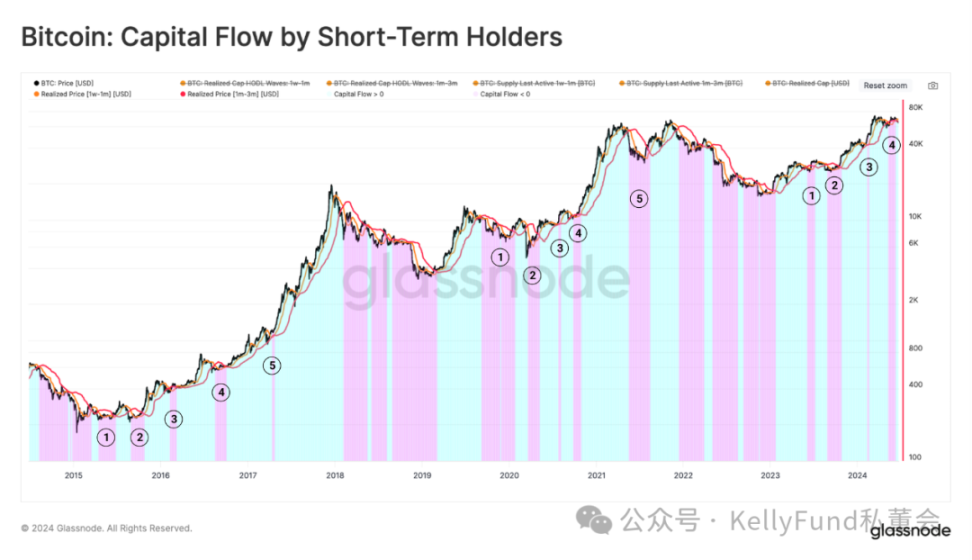 链上观察:长期持有者与短期持有者如何影响BTC价格?插图1 链上观察:长期持有者与短期持有者如何影响BTC价格?