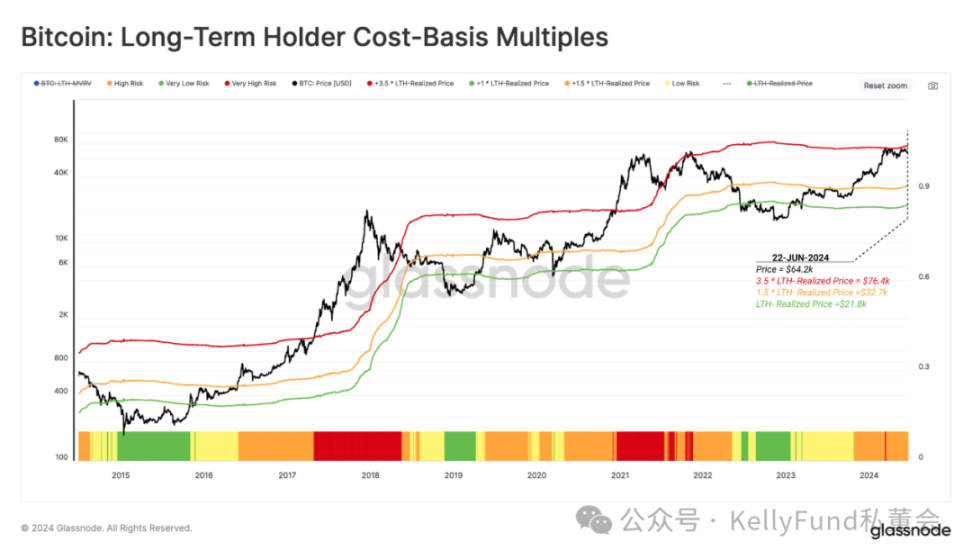 链上观察:长期持有者与短期持有者如何影响BTC价格?插图2 链上观察:长期持有者与短期持有者如何影响BTC价格?