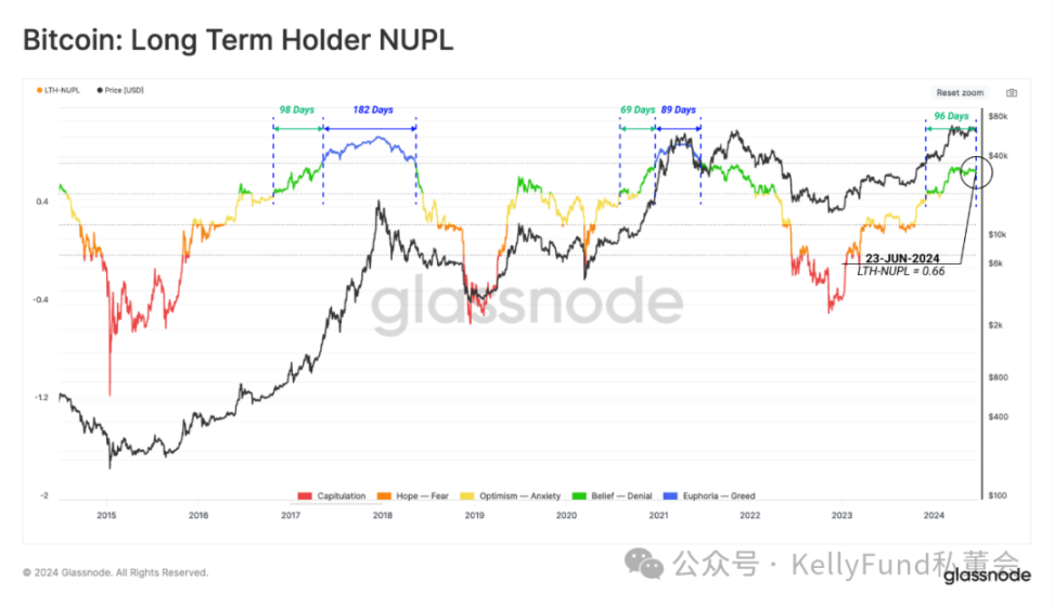 链上观察:长期持有者与短期持有者如何影响BTC价格?插图3 链上观察:长期持有者与短期持有者如何影响BTC价格?