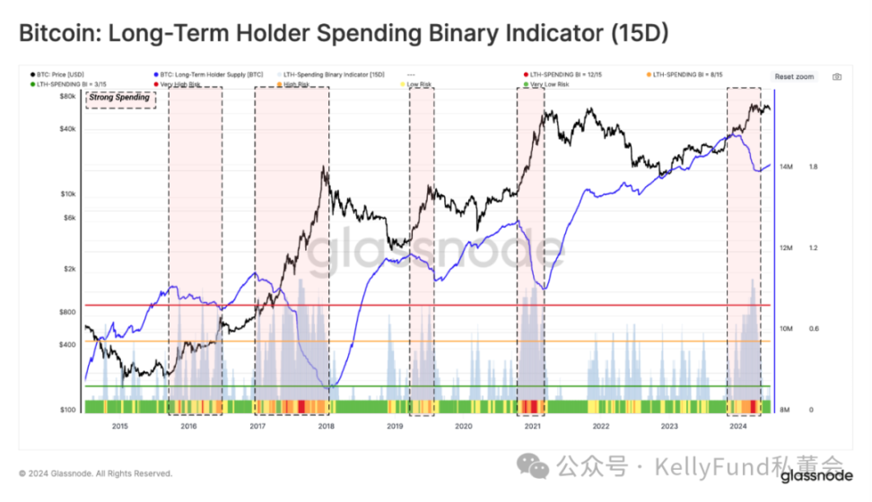 链上观察:长期持有者与短期持有者如何影响BTC价格?插图4 链上观察:长期持有者与短期持有者如何影响BTC价格?