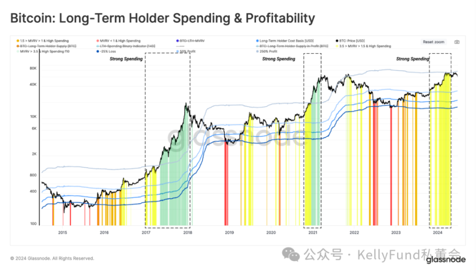 链上观察:长期持有者与短期持有者如何影响BTC价格?插图5 链上观察:长期持有者与短期持有者如何影响BTC价格?
