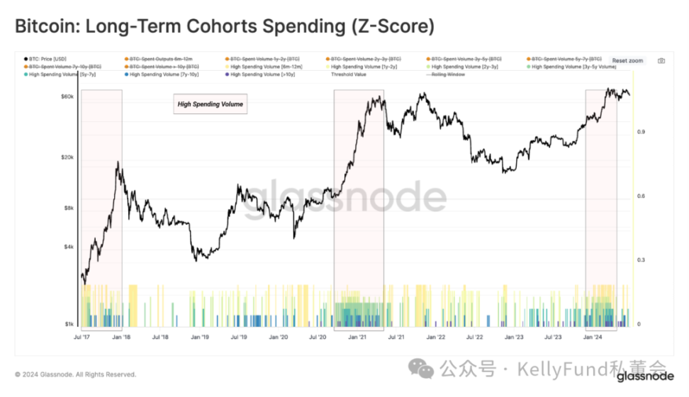 链上观察:长期持有者与短期持有者如何影响BTC价格?插图7 链上观察:长期持有者与短期持有者如何影响BTC价格?