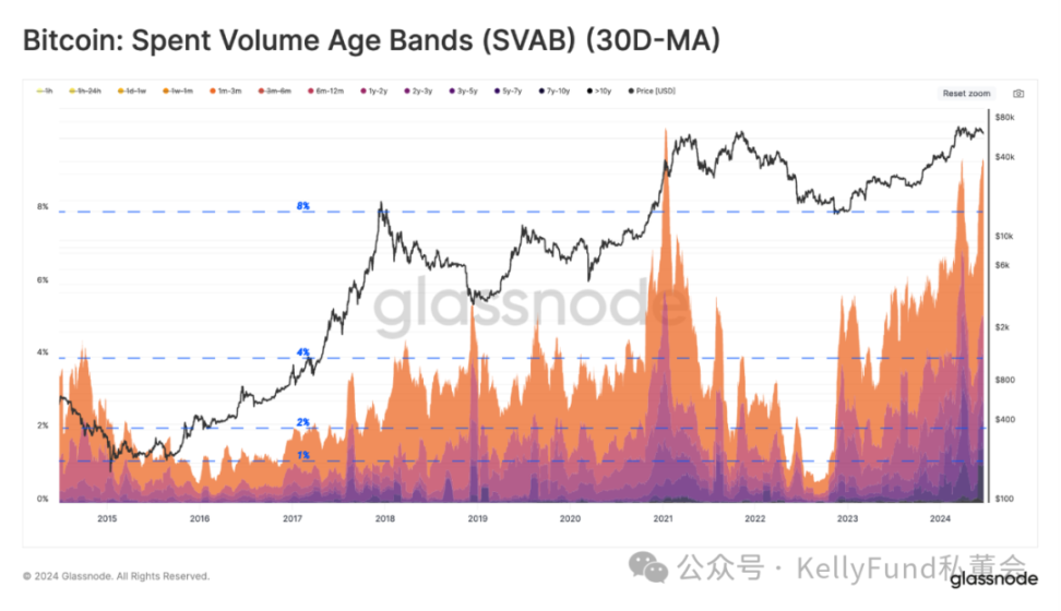 链上观察:长期持有者与短期持有者如何影响BTC价格?插图8 链上观察:长期持有者与短期持有者如何影响BTC价格?