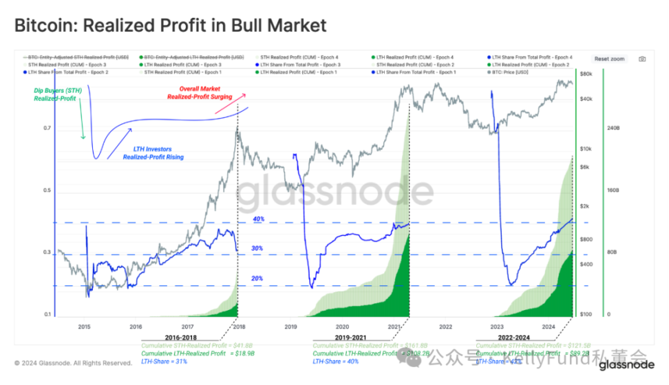 链上观察:长期持有者与短期持有者如何影响BTC价格?插图9 链上观察:长期持有者与短期持有者如何影响BTC价格?