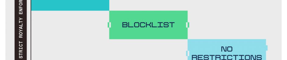 a16z：关于 NFT 版税的设计、挑战和新想法缩略图