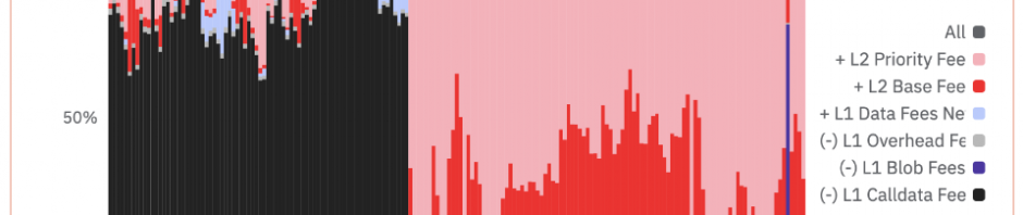 L2现状与挑战：Dencun升级后的MEV动态分析缩略图