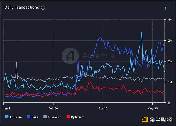 L3概览:哪些项目值得关注?插图1 L3概览:哪些项目值得关注?