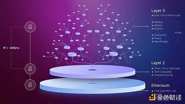 L3概览:哪些项目值得关注?插图2 L3概览:哪些项目值得关注?