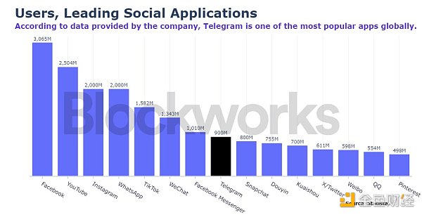 研究:TON的这些局限或让其难以成为下一个SOL或ETH插图 研究:TON的这些局限或让其难以成为下一个SOL或ETH