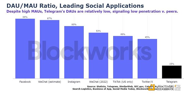 研究:TON的这些局限或让其难以成为下一个SOL或ETH插图1 研究:TON的这些局限或让其难以成为下一个SOL或ETH