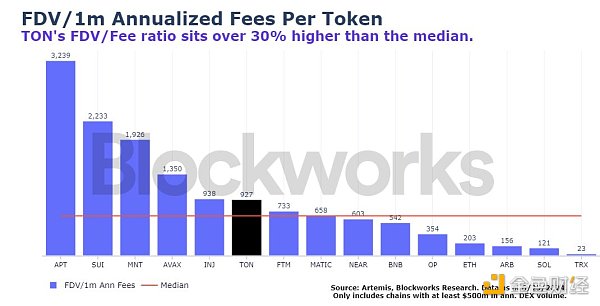 研究:TON的这些局限或让其难以成为下一个SOL或ETH插图3 研究:TON的这些局限或让其难以成为下一个SOL或ETH