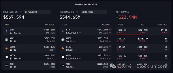 Vitalik Buterin和以太坊联合创始人资产分析：他们到底拥有多少财富？