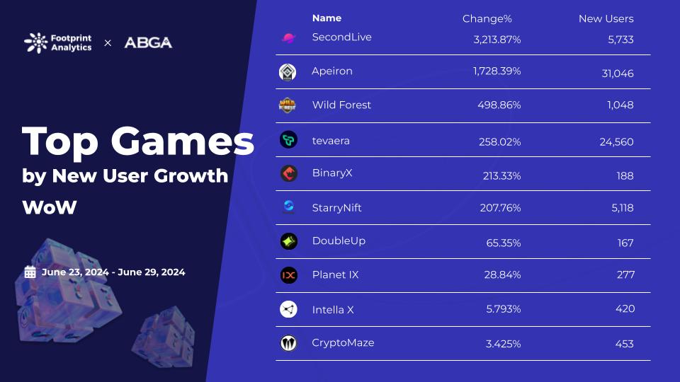Web3 游戏周报(6.23 – 6.29)插图 Web3 游戏周报(6.23 - 6.29)