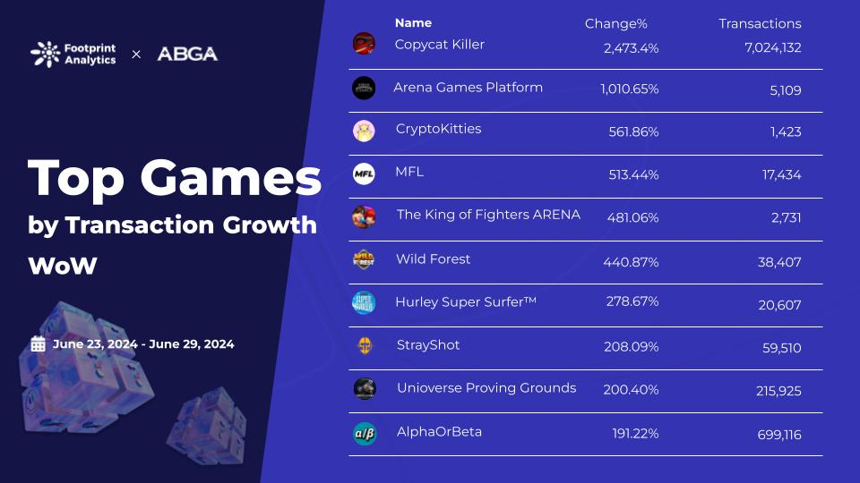 Web3 游戏周报(6.23 – 6.29)插图3 Web3 游戏周报(6.23 - 6.29)