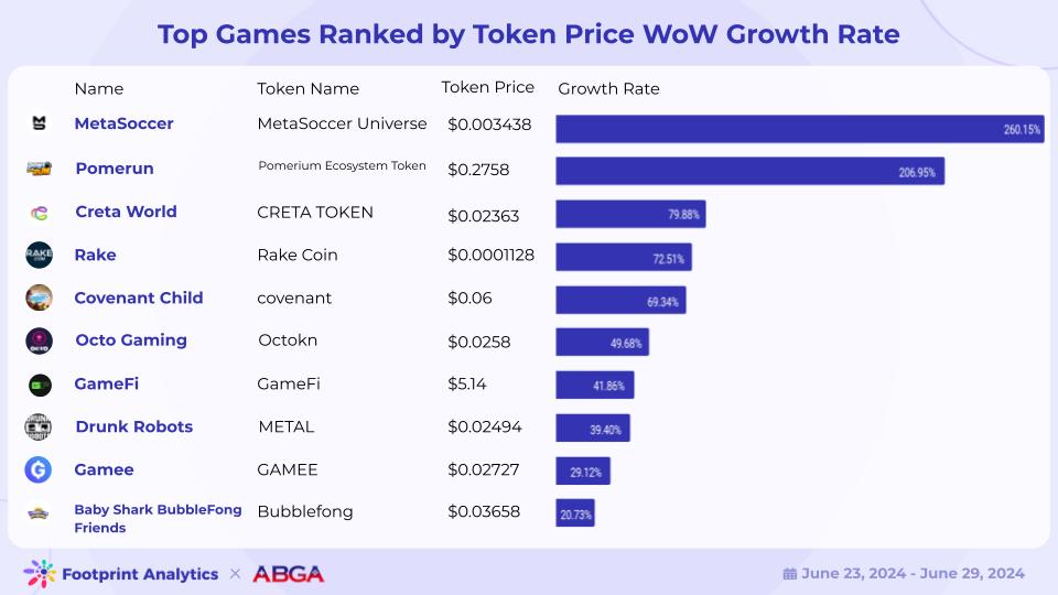 Web3 游戏周报(6.23 – 6.29)插图4 Web3 游戏周报(6.23 - 6.29)