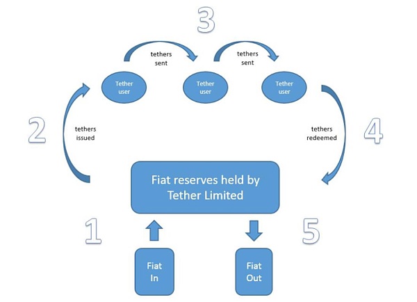 稳定币赛道:模式、运行原理、趋势及香港稳定币的思考插图8 稳定币赛道:模式、运行原理、趋势及香港稳定币的思考