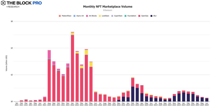 11张图表回顾加密市场6月表现:大多数指标持续下跌插图4 11张图表回顾加密市场6月表现:大多数指标持续下跌