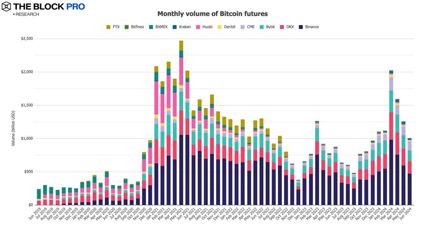 11张图表回顾加密市场6月表现:大多数指标持续下跌插图7 11张图表回顾加密市场6月表现:大多数指标持续下跌