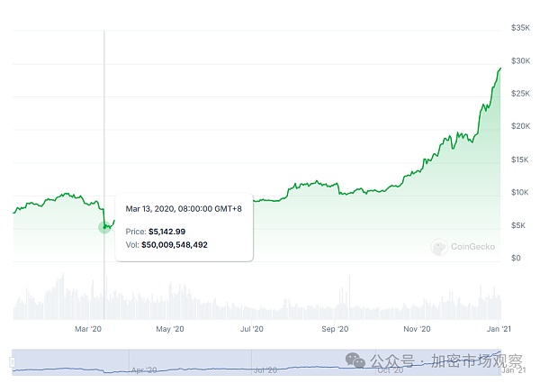 这个比特币的最大利好 今年能否落地?插图4 这个比特币的最大利好 今年能否落地?