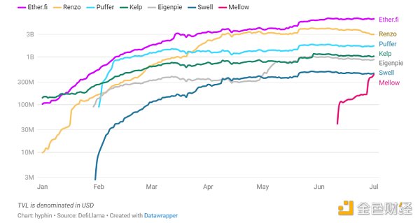 再质押战争:我们真需要这么多再质押玩家吗?插图8 再质押战争:我们真需要这么多再质押玩家吗?
