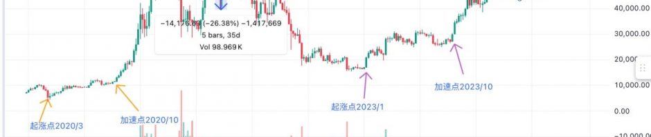 探究BTC与纳指的关系缩略图