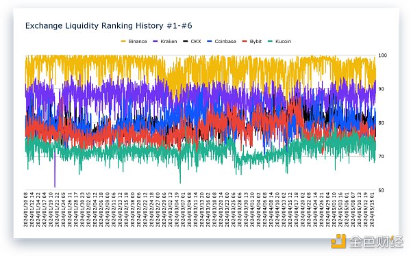 加密交易所流动性半年报:市场整体呈上升趋势 币安坐上头把交椅插图6 加密交易所流动性半年报:市场整体呈上升趋势 币安坐上头把交椅
