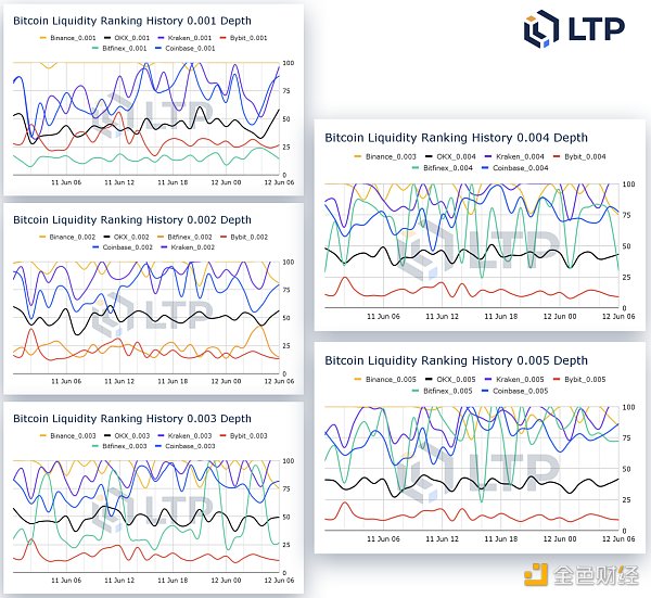 加密交易所流动性半年报:市场整体呈上升趋势 币安坐上头把交椅插图10 加密交易所流动性半年报:市场整体呈上升趋势 币安坐上头把交椅