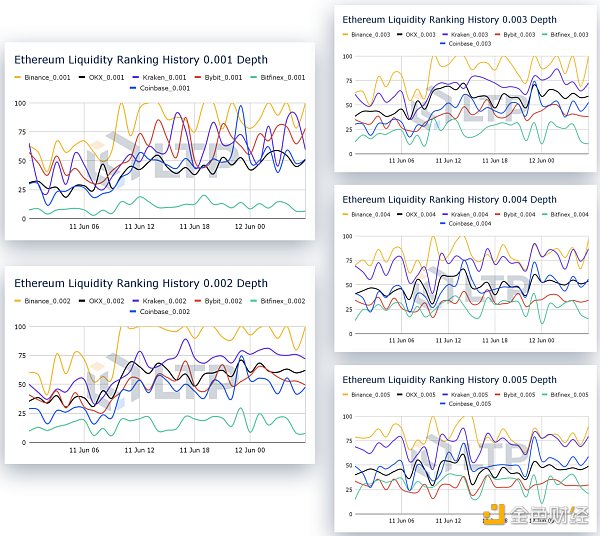加密交易所流动性半年报:市场整体呈上升趋势 币安坐上头把交椅插图12 加密交易所流动性半年报:市场整体呈上升趋势 币安坐上头把交椅