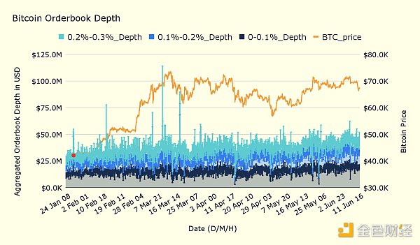 加密交易所流动性半年报:市场整体呈上升趋势 币安坐上头把交椅插图17 加密交易所流动性半年报:市场整体呈上升趋势 币安坐上头把交椅