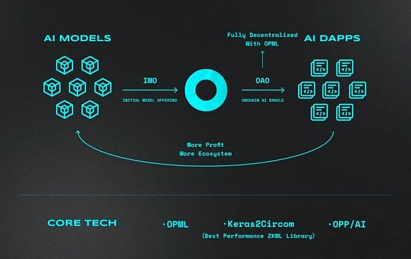 Future Money：为什么我们要投资Ora Protocol?