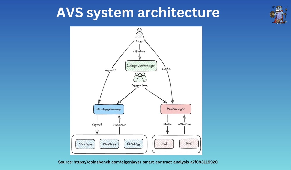 从架构机制等角度,浅析 Eigenlayer、Symbiotic 和 Karak 异同插图5 从架构机制等角度,浅析 Eigenlayer、Symbiotic 和 Karak 异同