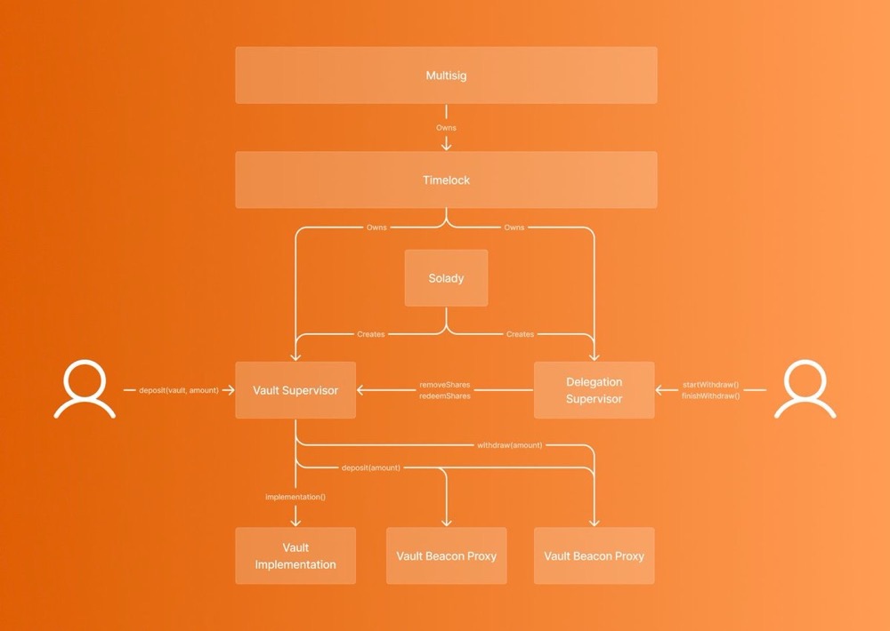 从架构机制等角度,浅析 Eigenlayer、Symbiotic 和 Karak 异同插图12 从架构机制等角度,浅析 Eigenlayer、Symbiotic 和 Karak 异同