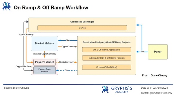 万字解析 Web3 支付赛道:全球化支付的未来插图11 万字解析 Web3 支付赛道:全球化支付的未来