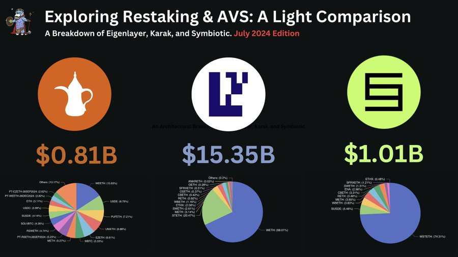 探索再质押:Symbiotic、Karak、EigenLayer纵览插图 探索再质押:Symbiotic、Karak、EigenLayer纵览
