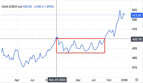 本轮牛市发育早熟:2024年3月为假启动 或将于2025年1月真启动插图1 本轮牛市发育早熟:2024年3月为假启动 或将于2025年1月真启动