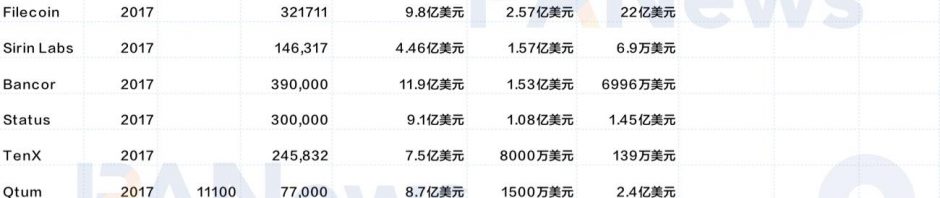 ICO泡沫下的众生相：有的成为比特币巨富，有的市值仅剩7万缩略图