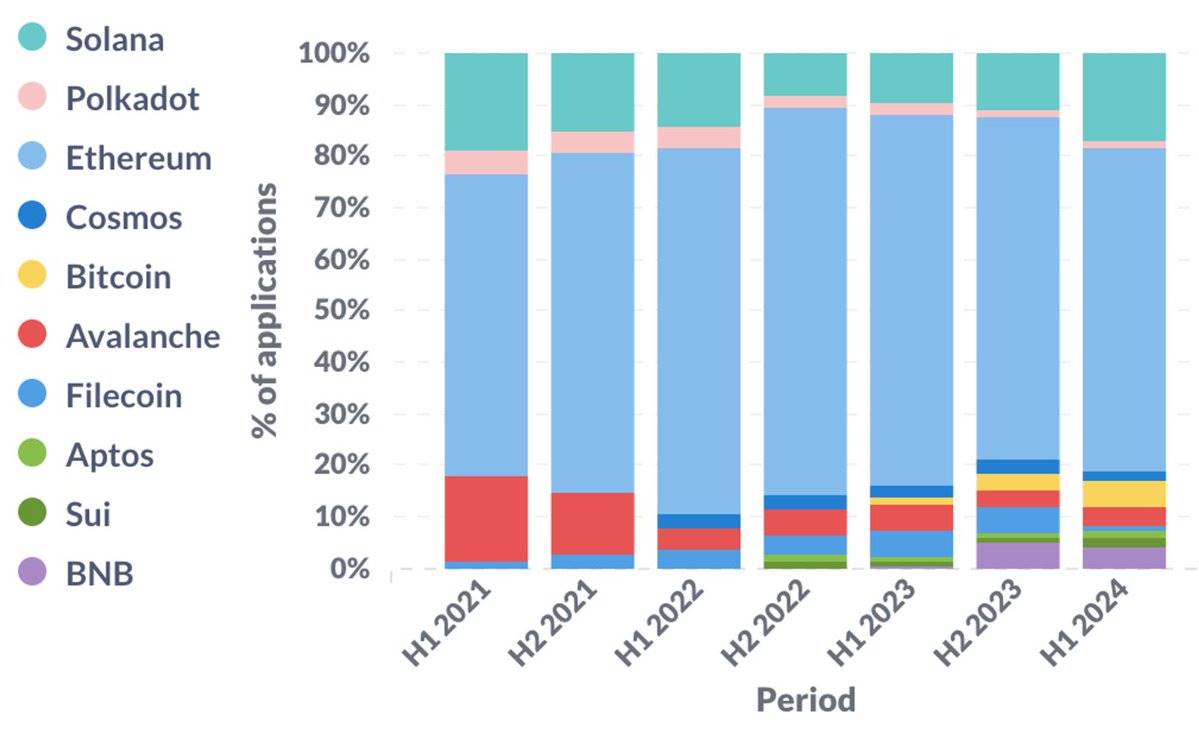 2024上半年行业趋势解析:以太坊仍为主导,亚非初创公司创新高插图1 2024上半年行业趋势解析:以太坊仍为主导,亚非初创公司创新高