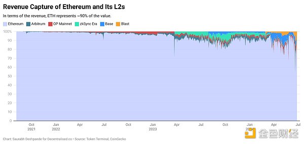 观点:L2 是用户的拯救者 却是 L1 的掠夺者插图1 观点:L2 是用户的拯救者 却是 L1 的掠夺者