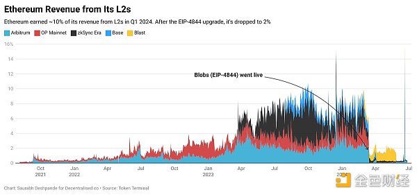 观点:L2 是用户的拯救者 却是 L1 的掠夺者插图3 观点:L2 是用户的拯救者 却是 L1 的掠夺者