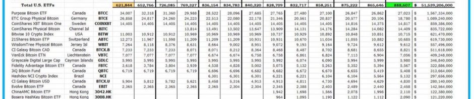 美国比特币现货ETF共计持有888607枚比特币，创历史新高，约合515亿美元缩略图