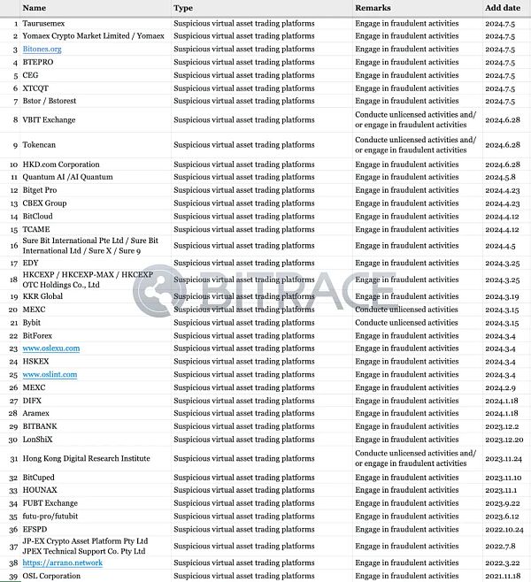 香港证监会更新警示名单 总数达39家插图 香港证监会更新警示名单 总数达39家