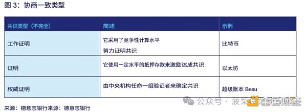 德意志银行研报:通往机构DeFi之路插图3 德意志银行研报:通往机构DeFi之路